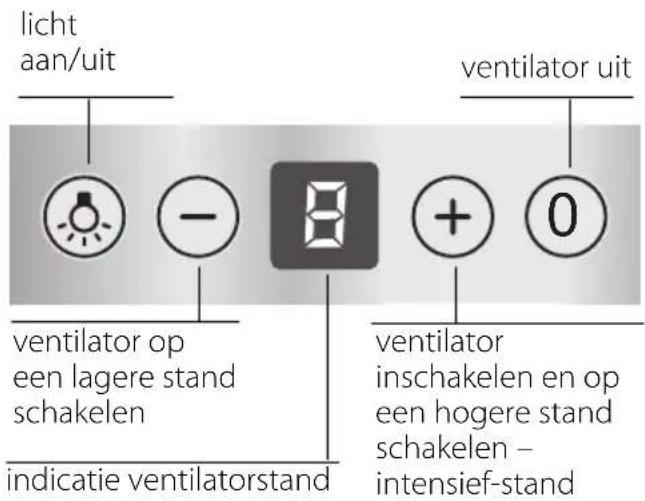 licht aan/uit ventilator uit ventilator op een lagere stand schakelen indicatie ventilatorstand ventilator inschakelen en op een hogere stand schakelen – intensief-stand