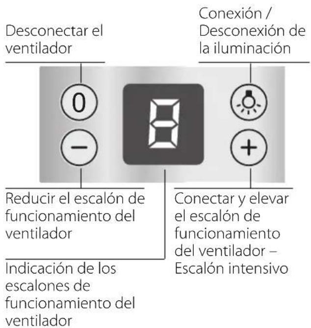 Desconectar el ventilador 0 - Conexión / Desconexión de la iluminación Reducir el escalón de funcionamiento del ventilador Indicación de los escalones de funcionamiento del ventilador Conectar y elevar el escalón de funcionamiento del ventilador – Escalón intensivo
