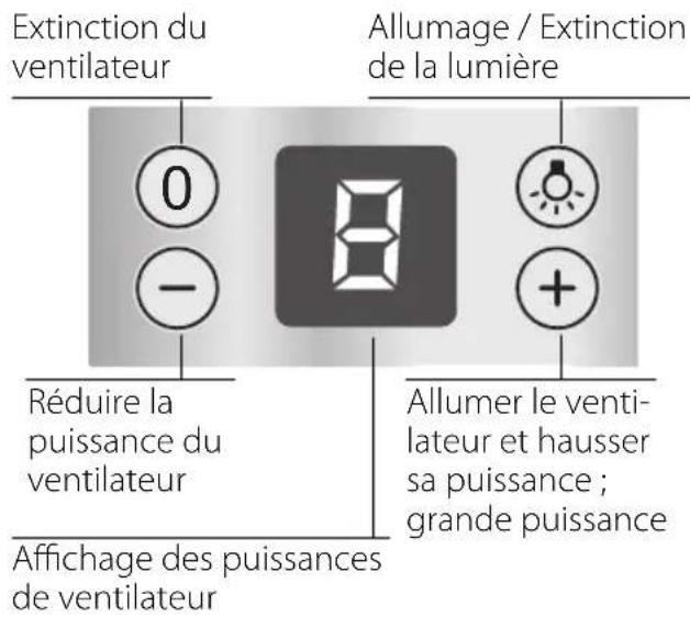 Extinction du ventilateur 0 -1 Allumage / Extinction de la lumière Réduire la puissance du ventilateur Allumer le venti- lateur et hausser sa puissance ; grande puissance Affichage des puissances de ventilateur