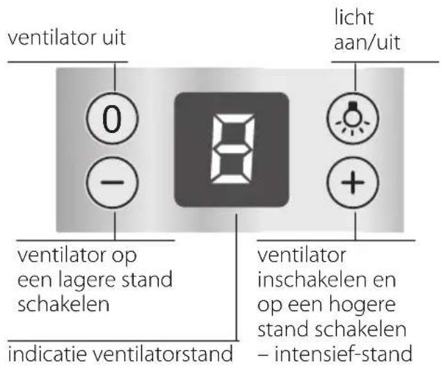 ventilator uit 0 - licht aan/uit ventilator op een lagere stand schakelen indicatie ventilatorstand ventilator inschakelen en op een hogere stand schakelen – intensief-stand