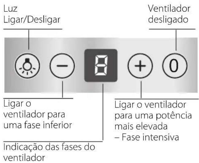 Luz Ligar/Desligar Ventilador desligado Ligar o ventilador para uma fase inferior Indicação das fases do ventilador Ligar o ventilador para uma potência mais elevada – Fase intensiva