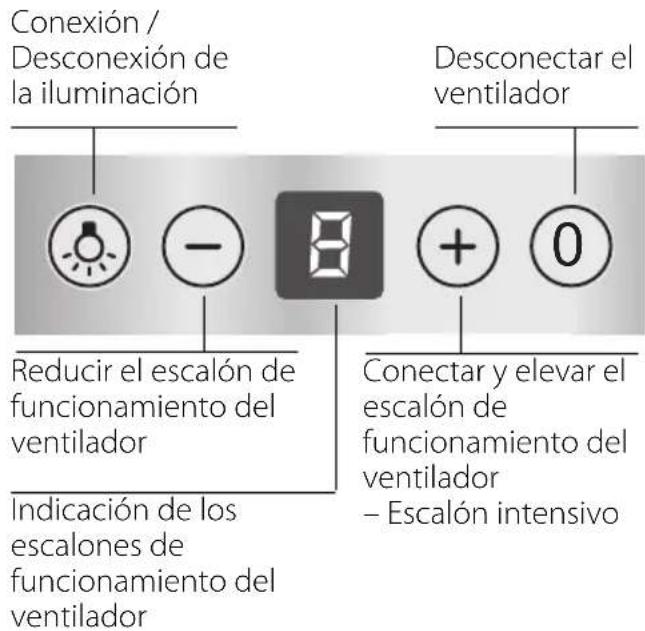 Conexión / Desconexión de la iluminación Desconectar el ventilador Reducir el escalón de funcionamiento del ventilador Indicación de los escalones de funcionamiento del ventilador Conectar y elevar el escalón de funcionamiento del ventilador - Escalón intensivo