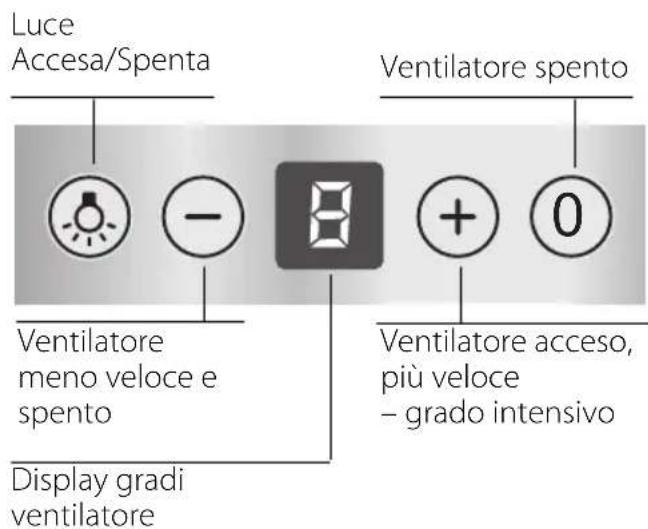 Luce Accesa/Spenta Ventilatore spento Ventilatore meno veloce e spento Display gradi ventilatore Ventilatore acceso, più veloce - grado intensivo