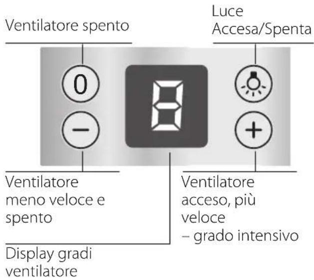 Ventilatore spento 0 - Luce Accesa/Spenta + Ventilatore meno veloce e spento Display gradi ventilatore Ventilatore acceso, più veloce - grado intensivo