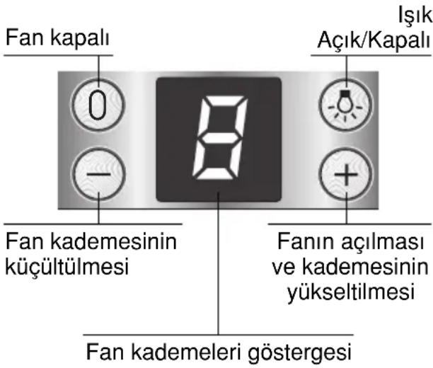 Fan kapalı 0 - Işık Açık/Kapalı Fan kademesinin küçültülmesi Fanın açılması ve kademesinin yükseltilmesi Fan kademeleri göstergesi