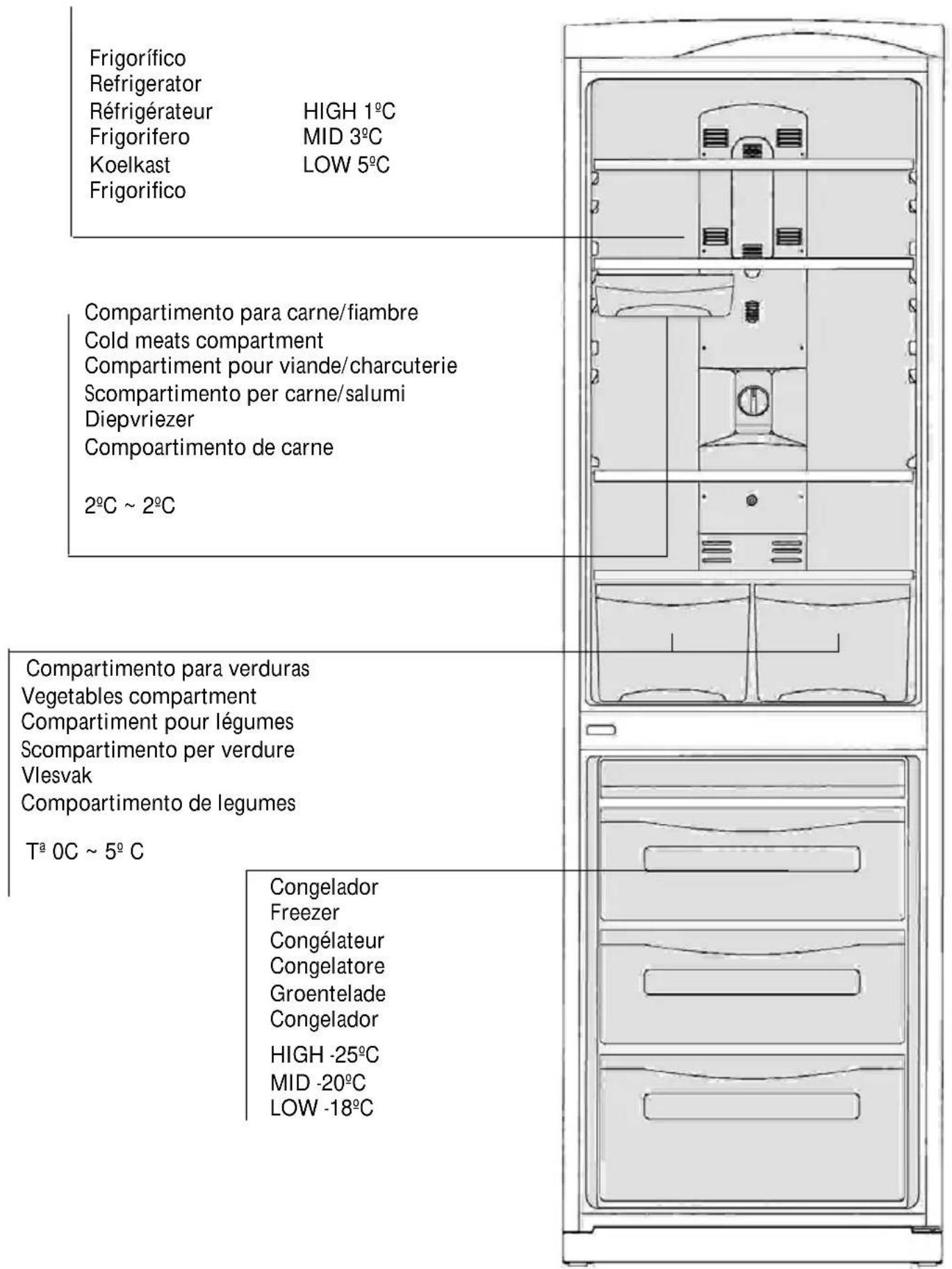 Frigorífico Refrigerator Réfrigérateur HIGH 1°C Frigorifero MID 3°C Koelkast LOW 5°C Frigorífico Compartimento para carne/fiambre Cold meats compartment Compartiment pour viande/charcuterie Scompartimento per carne/salumi Diepvriezer Compoartimento de carne 2°C ~ 2°C Compartimento para verduras Vege…