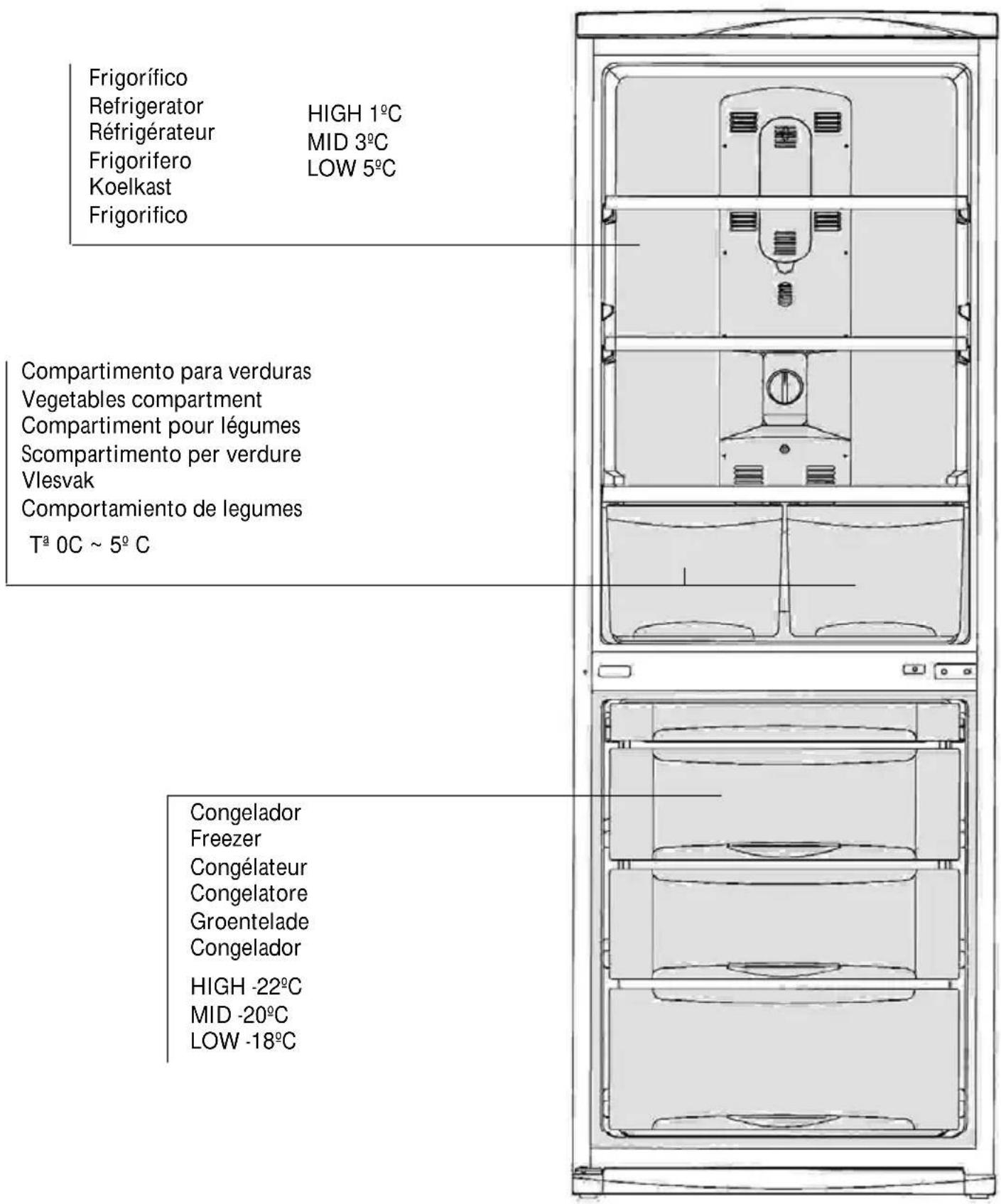 Frigorífico Refrigerador ALTO 1°C Frigorífico MÉDIO 3°C Frigorífico BAIXO 5°C Frigorífico Compartimento para verduras Compartimento para legumes T° 0°C ~ 5°C Congelador ALTO -22°C MÉDIO -20°C BAIXO -18°C