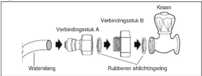 graph LR A["Waterslang"] --> B["Verbindingsstuk A"] B --> C["Rubberen afdichtingsring"] C --> D["Verbindingsstuk B"] D --> E["Kraan"]