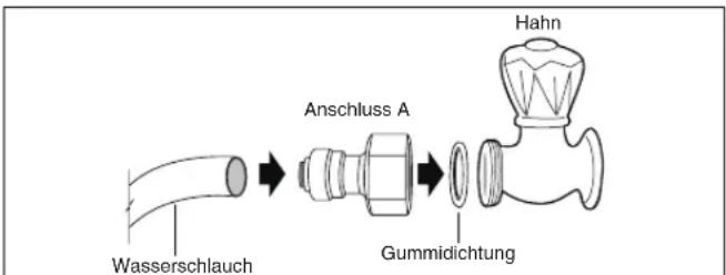 graph LR A["Wasserschlauch"] --> B["Anschluss A"] B --> C["Gumminglichtung"] C --> D["Hahn"]