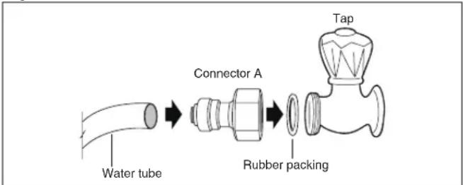 graph LR A["Water tube"] --> B["Connector A"] B --> C["Rubber packing"] C --> D["Tap"]