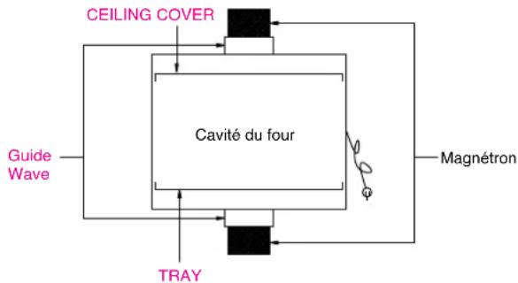 graph TD A["Guide Wave"] --> B["Cavité du four"] B --> C["TRAY"] C --> D["Magnétron"] E["CEILING COVER"] --> B F["Ground"] --> B