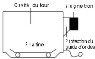 Cavité du four II a gne tron P la tine P protection du guide d'ondes