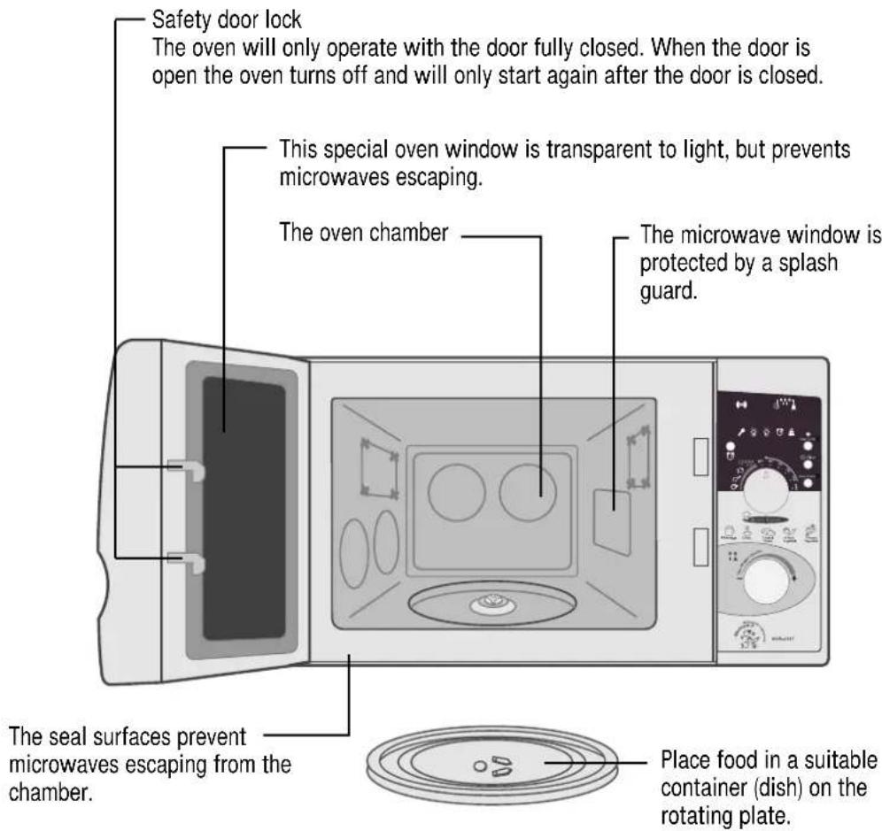 Safety door lock. The oven will only operate with the door fully closed. When the door is open, the oven turns off and will only start again after the door is closed. This special oven window is transparent to light but prevents microwaves from escaping. The oven chamber: the microwave window is pro…