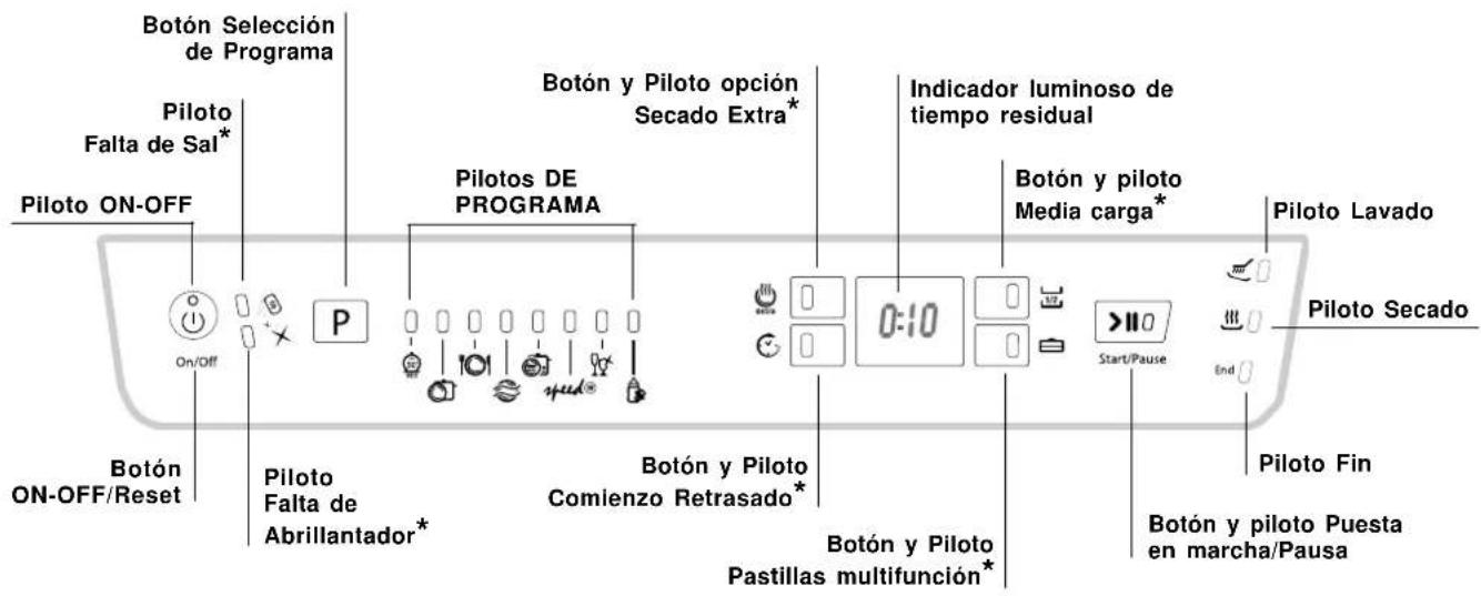 Botón Selección de Programa Piloto Falta de Sal* Piloto ON-OFF Botón ON-OFF/Reset Piloto Falta de Abrillantador* Botón y Piloto opción Secado Extra* Pilotos DE PROGRAMA Indicador luminoso de tiempo residual Botón y piloto Media carga* 0:10 >10 Start/Pause Piloto Lavado Piloto Secado Botón y piloto P…