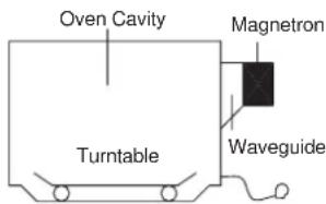 Oven Cavity Magnetron Turntable Waveguide