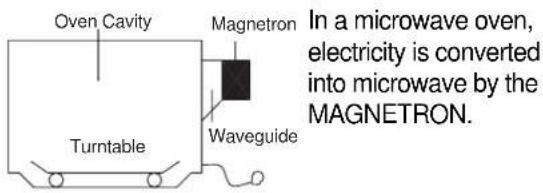In a microwave oven, electricity is converted into microwave by the MAGNETRON. Oven Cavity Magnetron Waveguide Turntable