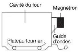 Cavité du four Magnétron Plateau tournant Guide d'ondes
