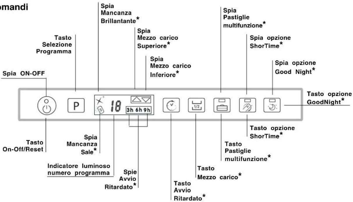 mandi Spia ON-OFF Tasto Selezione Programma Spia Mancanza Brillantante* Spia Mezzo carico Superiore* Spia Mezzo carico Inferiore* Spia Pastiglie multifunzione* Spia opzione ShorTime* Spia opzione Good Night* Tasto opzione GoodNight* Tasto On-Off/Reset Spia Mancanza Sale* Indicatore luminoso numero p…