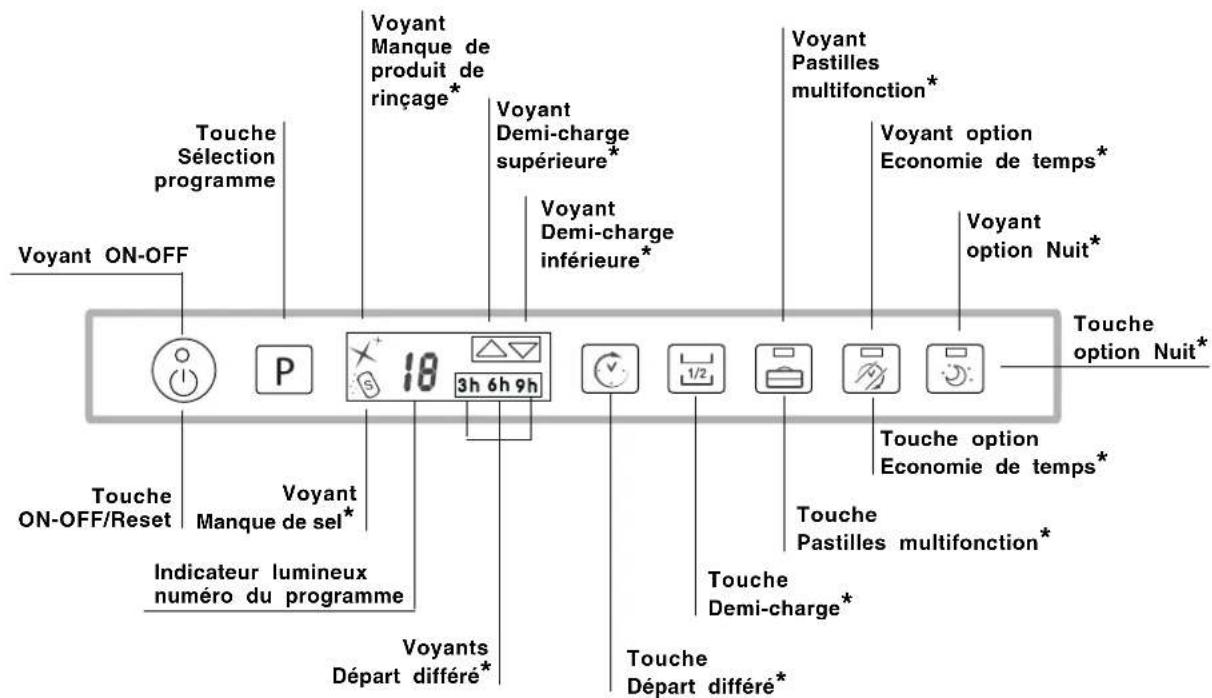Voyant ON-OFF, Touche Sélection programme, Voyant Manque de produit de rinçage*, Voyant Demi-charge supérieure*, Voyant Demi-charge inférieure*, Voyant Pastilles multifonction*, Voyant option Economie de temps*, Voyant option Nuit*, Touche option Nuit*, Touche ON-OFF/Reset, Voyant Manque de sel*, In…