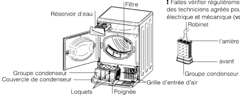 Filtre, réservoir d'eau, groupe condenseur, couvercle de condenseur, loquets, poignée, grille d'entrée d'air. Faites vérifier régulièrement par des techniciens agréés pour la sécurité électrique et mécanique. Robinet, l'arrière, avant, groupe condenseur.