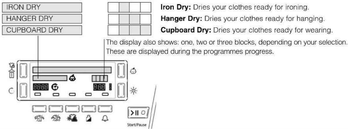 IRON DRY HANGER DRY CUPBOARD DRY Iron Dry: Dries your clothes ready for ironing. Hanger Dry: Dries your clothes ready for hanging. Cupboard Dry: Dries your clothes ready for wearing. The display also shows: one, two or three blocks, depending on your selection. These are displayed during the program…
