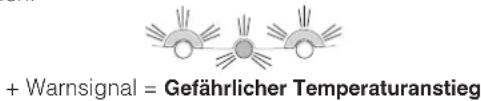 + Warnsignal = Gefährlicher Temperaturanstieg