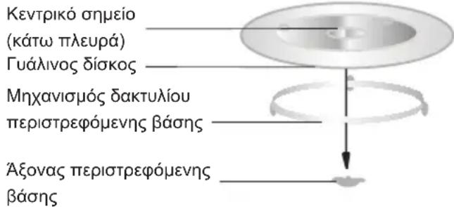 Κεντρικό σημείο (κάτω πλευρά), Γυάλινος δίσκος, Μηχανισμός δακτυλίου περιστρεφόμενης βάσης, Άξονας περιστρεφόμενης βάσης