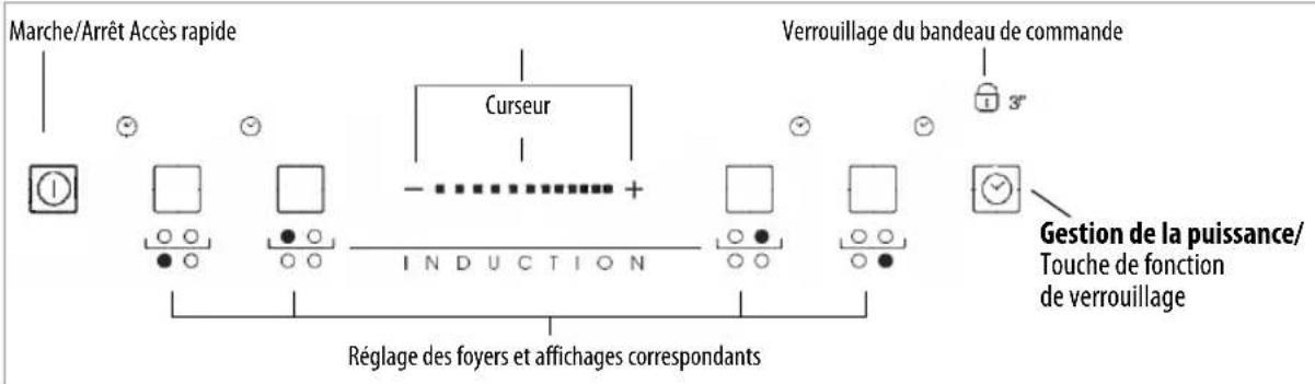graph TD A["Marche/Arrêt Accès rapide"] --> B["Curseur"] B --> C["INDUCTION"] C --> D["Gestion de la puissance/<br>Touche de fonction<br>de verrouillage"] D --> E["Verrouillage du bandeau de commande"] E --> F["3°"] style A fill:#f9f,stroke:#333 style B fill:#ccf,stroke:#333 style C fill:#cfc,stroke…
