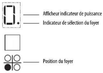 0. —— Afficheur indicateur de puissance —— Indicateur de sélection du foyer □ ○○ ●○ Position du foyer