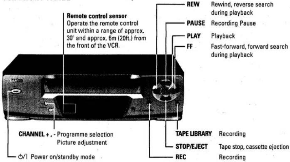 Remote control sensor Operate the remote control unit within a range of approx. 30° and approx. 6m (20ft.) from the front of the VCR. REW Rewind, reverse search during playback PAUSE Recording Pause PLAY Playback FF Fast-forward, forward search during playback CHANNEL +, - Programme selection Pictur…