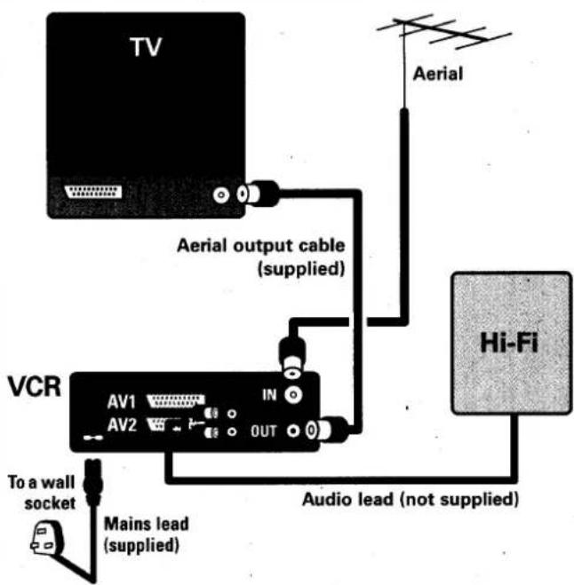 graph TD TV["TV"] -->|Aerial output cable (supplied)| VCR["VCR"] VCR -->|Audio lead (not supplied)| Hi-Fi["Hi-Fi"] Hi-Fi -->|To a wall socket| VCR Hi-Fi -->|Mains lead (supplied)| VCR Aerial["Aerial"] -->|Aerial output cable (supplied)| VCR style TV fill:#000,stroke:#fff,color:#fff style VCR fill:#0…