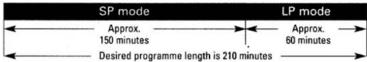 SP mode Approx. 150 minutes Desired programme length is 210 minutes LP mode Approx. 60 minutes
