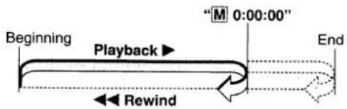 Beginning Playback ▶ "M 0:00:00" End Rewind