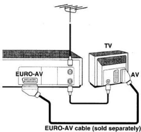 EURO-AV TV AV EURO-AV cable (sold separately)