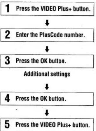 graph TD A["1 Press the VIDEO Plus+ button."] --> B["2 Enter the PlusCode number."] B --> C["3 Press the OK button."] C --> D["4 Press the OK button."] D --> E["5 Press the VIDEO Plus+ button."] C --> F["Additional settings"]