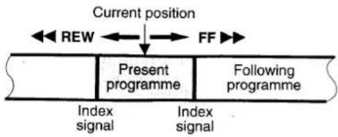 graph LR A["Current position"] --> B["REW"] B --> C["FF"] C --> D["Present programme"] D --> E["Following programme"] E --> F["Index signal"] E --> G["Index signal"]