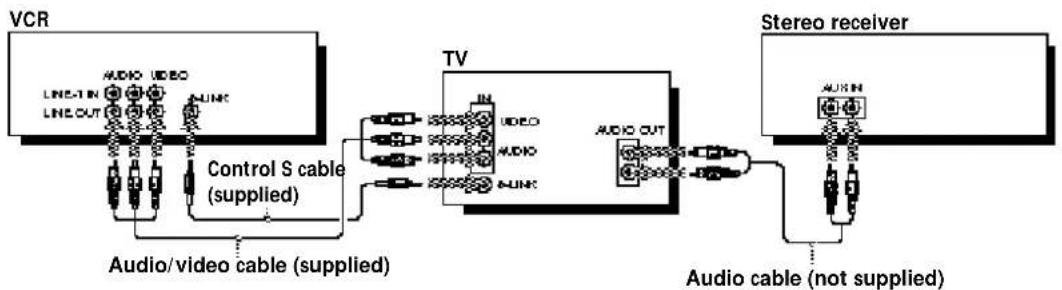 graph LR A["VCR"] --> B["Line-1N"] A --> C["Line-CUT"] B --> D["Audio/video cable (supplied)"] C --> D D --> E["Control S cable (supplied)"] E --> F["TV"] F --> G["Audio OUT"] G --> H["Stereo receiver"] H --> I["Audio cable (not supplied)"] I --> J["AURIN"]