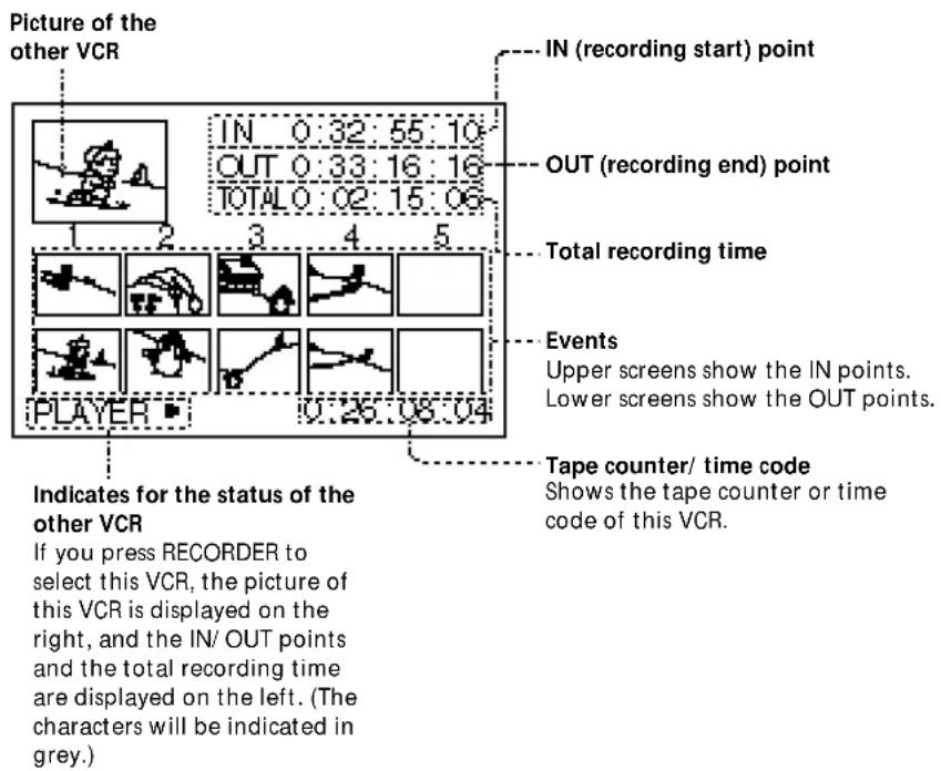 Picture of the other VCR IN (recording start) point IN 0 32 55 10 OUT (recording end) point TOTAL 0 02 15 06 Total recording time Events Upper screens show the IN points. Lower screens show the OUT points. PLAYER 0 26 08 04 Tape counter/ time code Shows the tape counter or time code of this VCR. Ind…