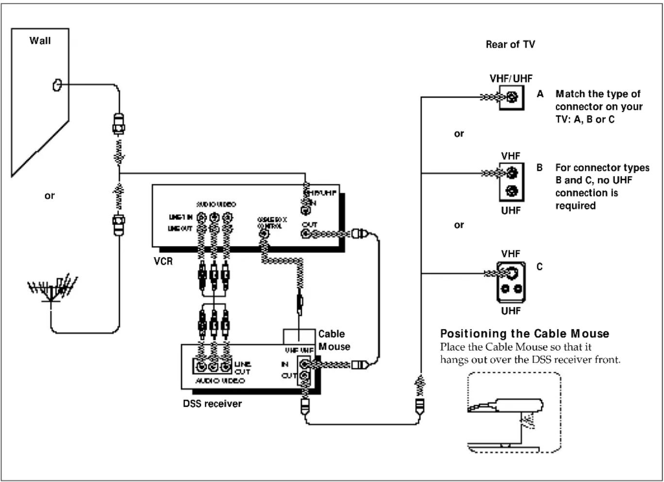 graph TD A["Wall"] --> B["or"] B --> C["VCR"] C --> D["AUDIO VIDEO"] D --> E["Audio VIDEO"] E --> F["DSS receiver"] F --> G["Cable Mouse"] G --> H["VHF/UHF"] H --> I["Rear of TV"] I --> J["A Match the type of connector on your TV: A, B or C"] I --> K["B For connector types B and C, no UHF connection…