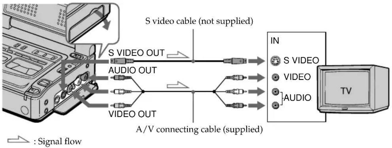 graph LR A["TV"] --> B["S VIDEO OUT"] A --> C["AUDIO OUT"] A --> D["VIDEO OUT"] B --> E["S video cable (not supplied)"] C --> F["A/V connecting cable (supplied)"] D --> F style A fill:#f9f,stroke:#333 style B fill:#ccf,stroke:#333 style C fill:#ccf,stroke:#333 style D fill:#ccf,stroke:#333 style E f…