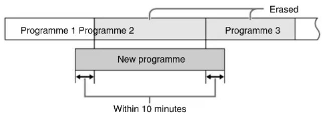 graph TD A["Programme 1 Programme 2"] --> B["New programme"] C["Programme 3"] --> B D["Erased"] --> B B <--> E["Within 10 minutes"]