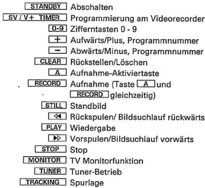 STANDBY Abschalten SV / V+ TIMER Programmierung am Videorecorder 0-9 Zifferntasten 0 - 9 + Aufwärts/Plus, Programmnummer - Abwärts/Minus, Programmnummer CLEAR Rückstellen/Löschen A Aufnahme-Aktiviertaste . RECORD Aufnahme (Taste A und RECORD gleichzeitig) STILL Standbild ◀ Rücksplen/ Bildsuchlauf rückwärts PLAY Wiedergabe ▶ Vorspulen/Bildsuchlauf vorwärts STOP Stop MONITOR TV Monitorfunktion TUNER Tuner-Betrieb TRACKING Spurlage