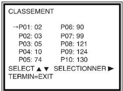 CLASSEMENT →P01: 02 P06: 90 P02: 03 P07: 99 P03: 05 P08: 121 P04: 10 P09: 124 P05: 74 P10: 130 SELECT ▲ ▼ SELECTIONNER ▶ TERMIN=EXIT