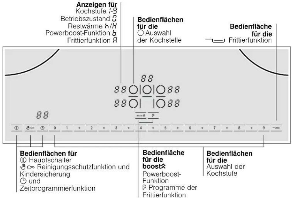 Anzeigen für Kochstufe i-9 Betriebszustand 0 Restwärme h/H Powerboost-Funktion b Frittierfunktion R Bedienflächen für die Auswahl der Kochstelle Bedienfläche für die Frittierfunktion 88 88○|○|○88 88○|○88 88 Bedienflächen für Hauptschalter Reinigungsschutzfunktion und Kindersicherung und Zeitprogrammierfunktion Bedienfläche für die boost Powerboost- Funktion Programme der Frittierfunktion Bedienflächen für die Auswahl der Kochstufe