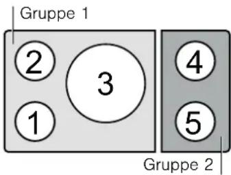 Gruppe 1 ② 3 ① ④ ⑤ Gruppe 2