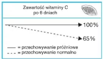 Zawartość witaminy C po 6 dniach 100% 65% - = przechowywanie próżniowe - = przechowywanie normalne