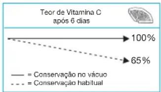 Teor de Vitamina C após 6 dias → 100% → 65% — = Conservação no vácuo — = Conservação habitual