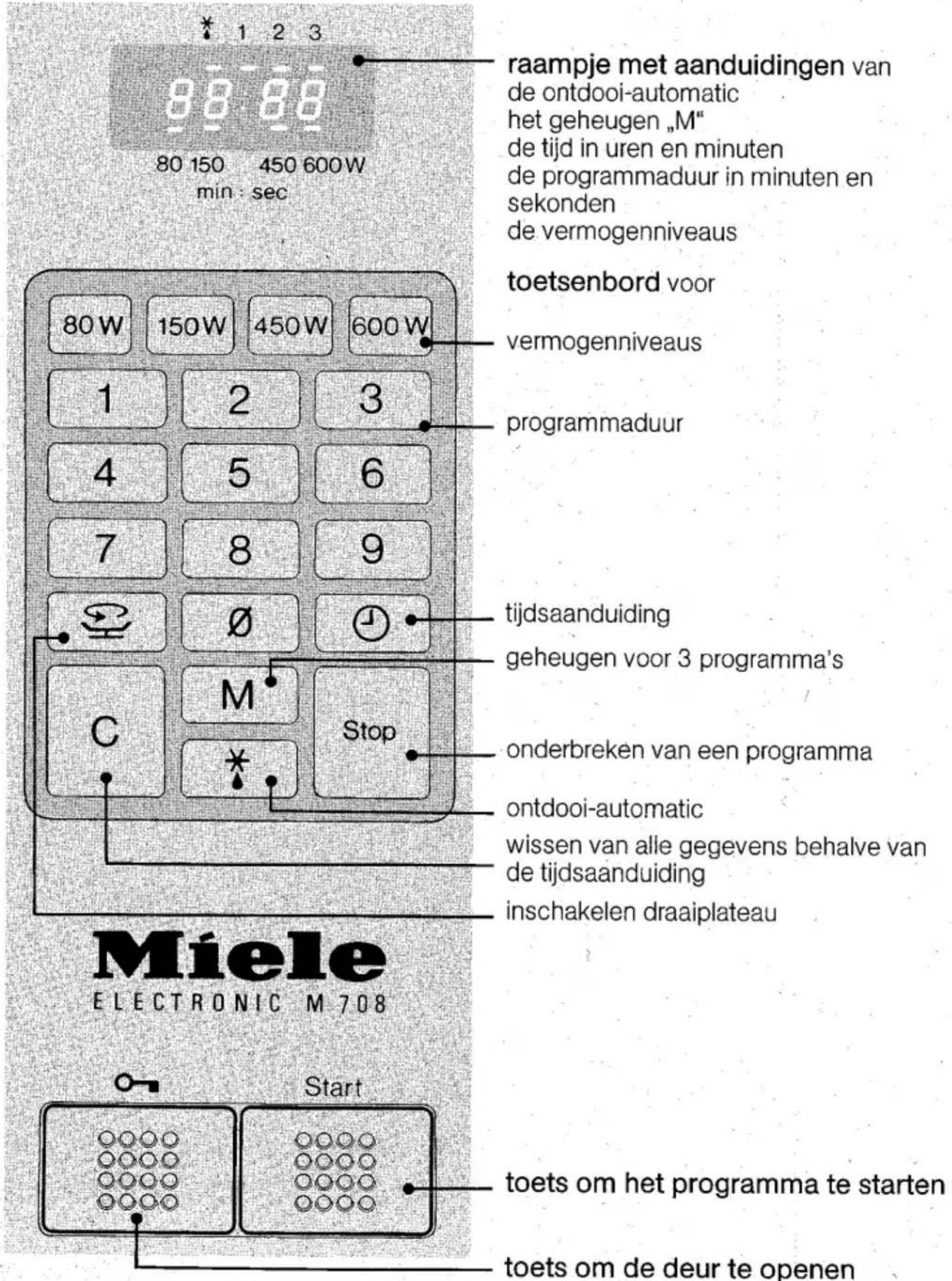 Panneau avec indications de la fonction de décongélation automatique, la mémoire « M », l'heure en heures et minutes, la durée du programme en minutes et secondes, les niveaux de puissance, clavier pour les niveaux de puissance, durée du programme, affichage de l'heure, mémoire pour 3 programmes, in…