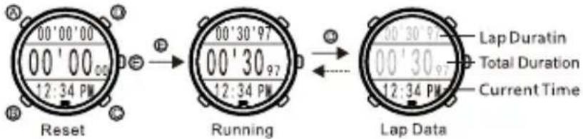 graph LR A["Reset"] --> B["Running"] B --> C["Lap Data"] style A fill:#f9f,stroke:#333 style B fill:#ccf,stroke:#333 style C fill:#cfc,stroke:#333