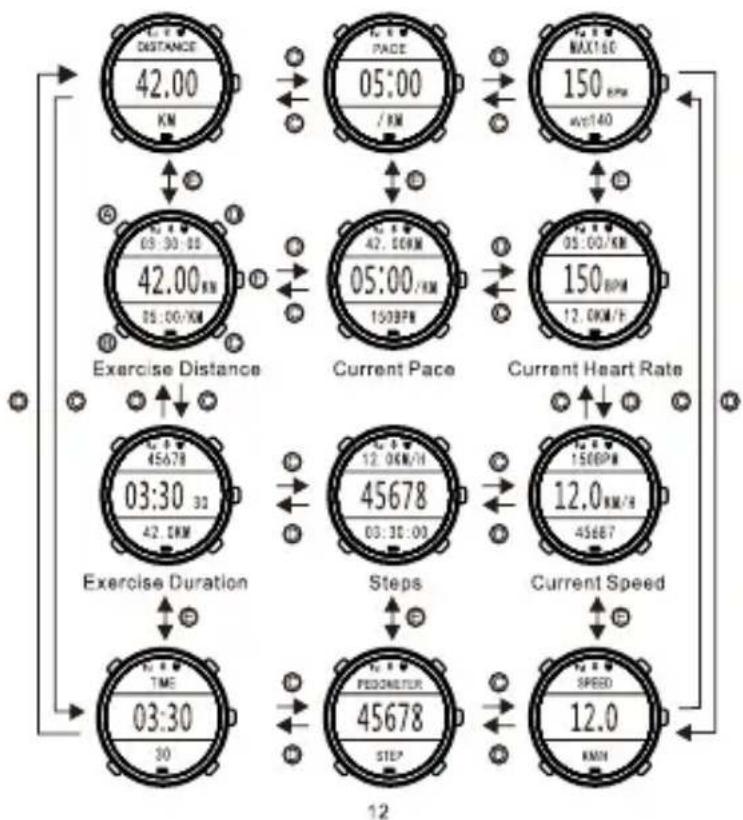 graph TD A["Exercise Distance"] --> B["42.00 KM"] B --> C["05:00 /KM"] C --> D["42.00 KM"] D --> E["05:00 /KM"] E --> F["150 BPM"] F --> G["150 BPM"] G --> H["12.00 KM/H"] H --> I["Current Heart Rate"] I --> J["45678 03:30 30"] J --> K["42.00 KM"] K --> L["45678 03:30 00"] L --> M["12.00 KM/H"] M --…